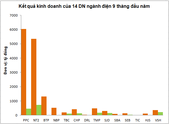 NT2: Doanh nghiệp duy nhất trong nhóm DN nhiệt điện hoàn thành vượt kế hoạch lợi nhuận năm