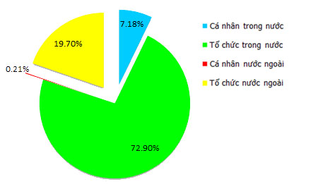 NT2, co dong, co cau