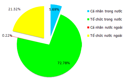 NT2, co dong, co cau