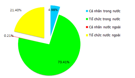 NT2, co dong, co cau