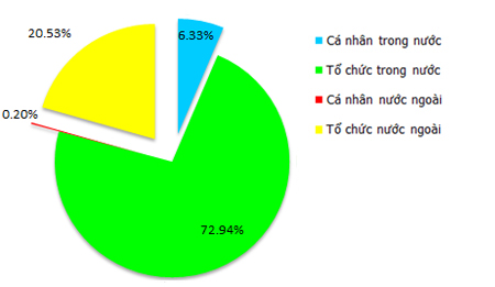 NT2, co dong, co cau