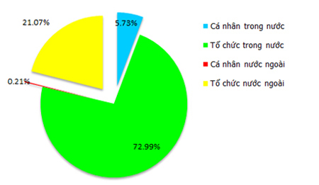 NT2, co dong, co cau